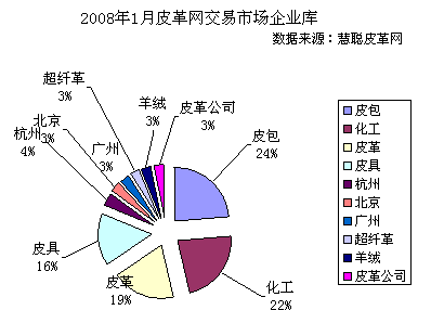 表格四：2007年12月慧聰網(wǎng)皮革市場(chǎng)企業(yè)庫(kù)