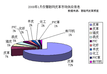 2007年12月慧聰網(wǎng)皮革市場(chǎng)求購(gòu)信息