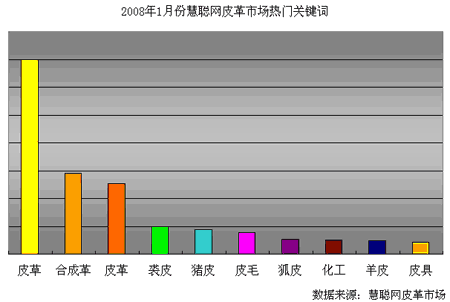 2007年12月慧聰網(wǎng)皮革市場(chǎng)熱門關(guān)鍵詞排行榜