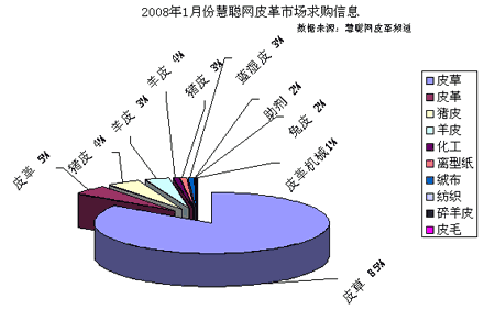 2007年12月份慧聰網(wǎng)皮革市場(chǎng)供應(yīng)信息